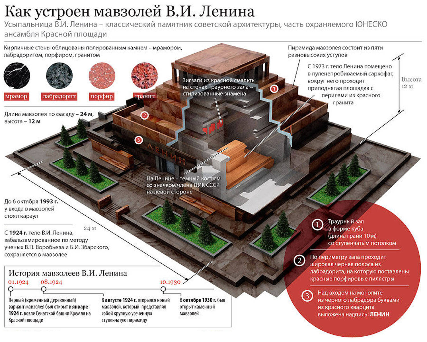 План-схема устройства мавзолея Ленина в Москве