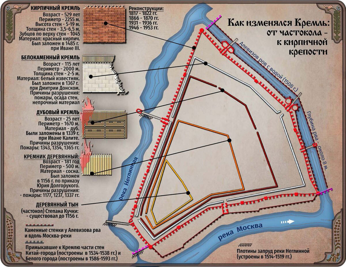 Этапы строительства Московского Кремля
