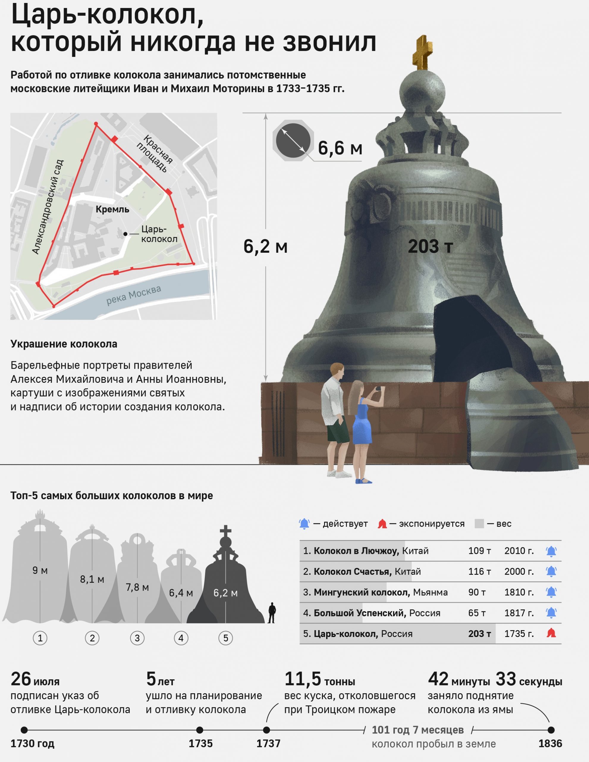 Царь-колокол, который никогда не звонил, инфографика из издания ТАСС, 2020 г.