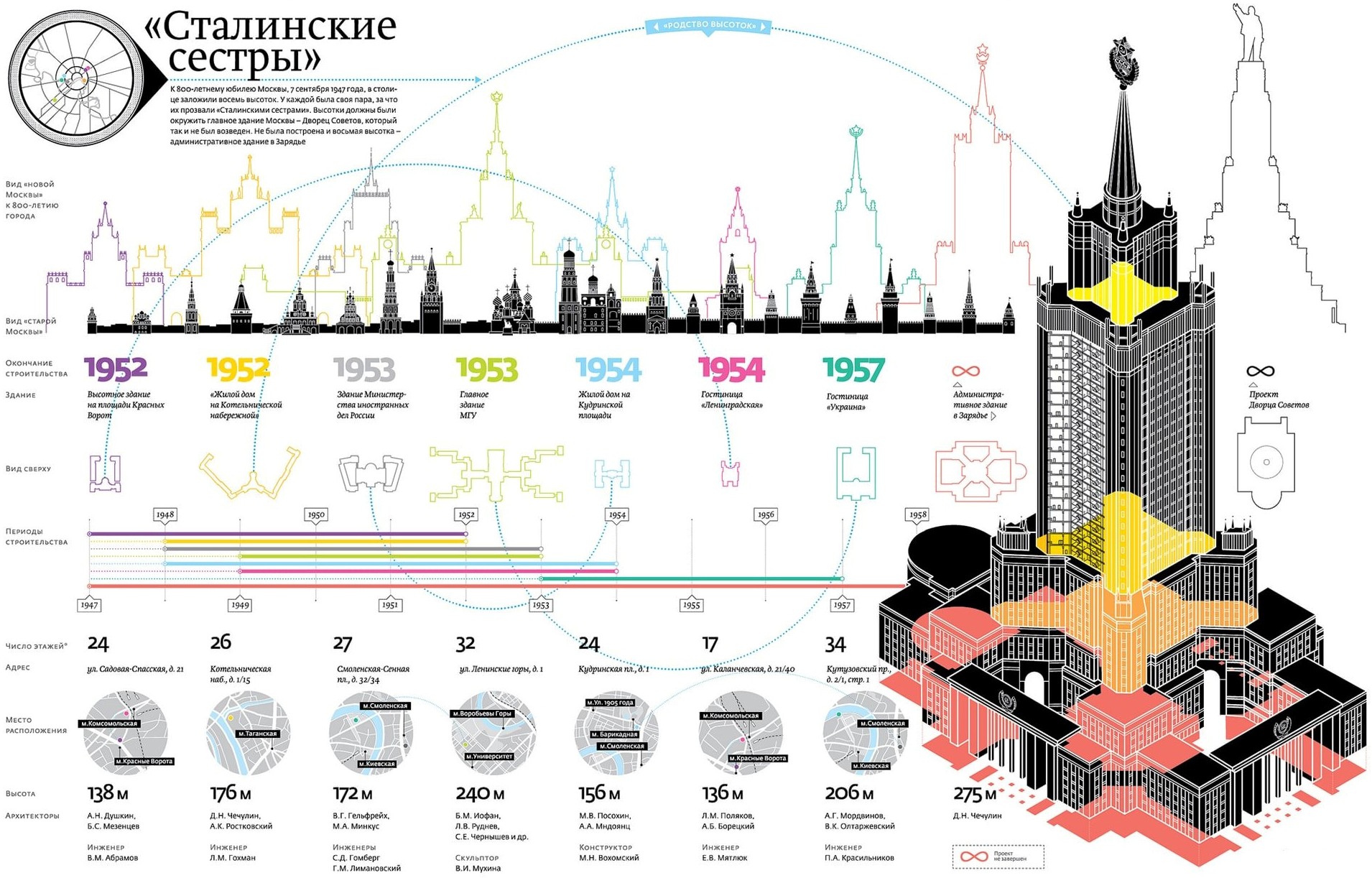 Сталинские сестры, инфографика 