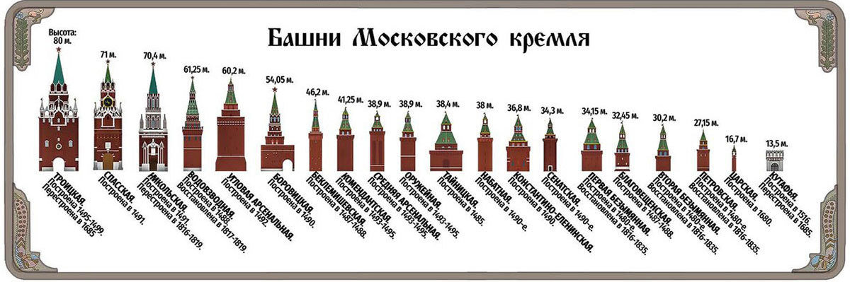 Высота башен Московского Кремля